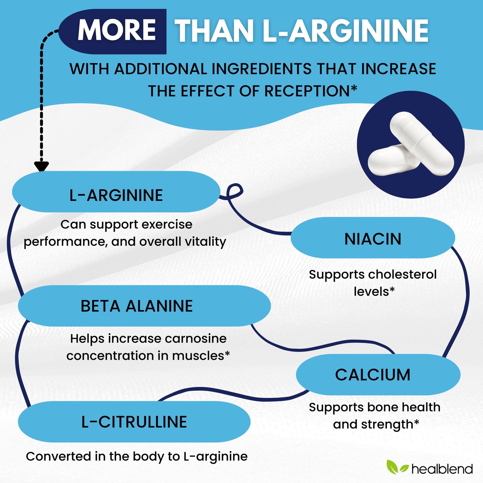 L - Arginine Plus L - Citrulline Complex - Healblend