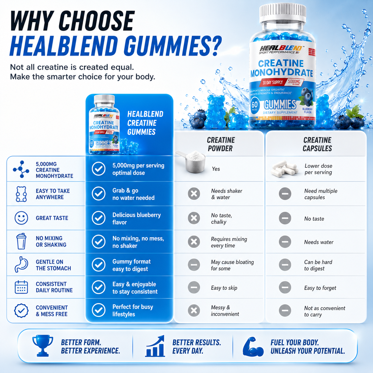 Creatine Monohydrate Gummies 5000mg, Muscle Growth, Strength & Endurance Support Blueberry Flavor, 60 Count