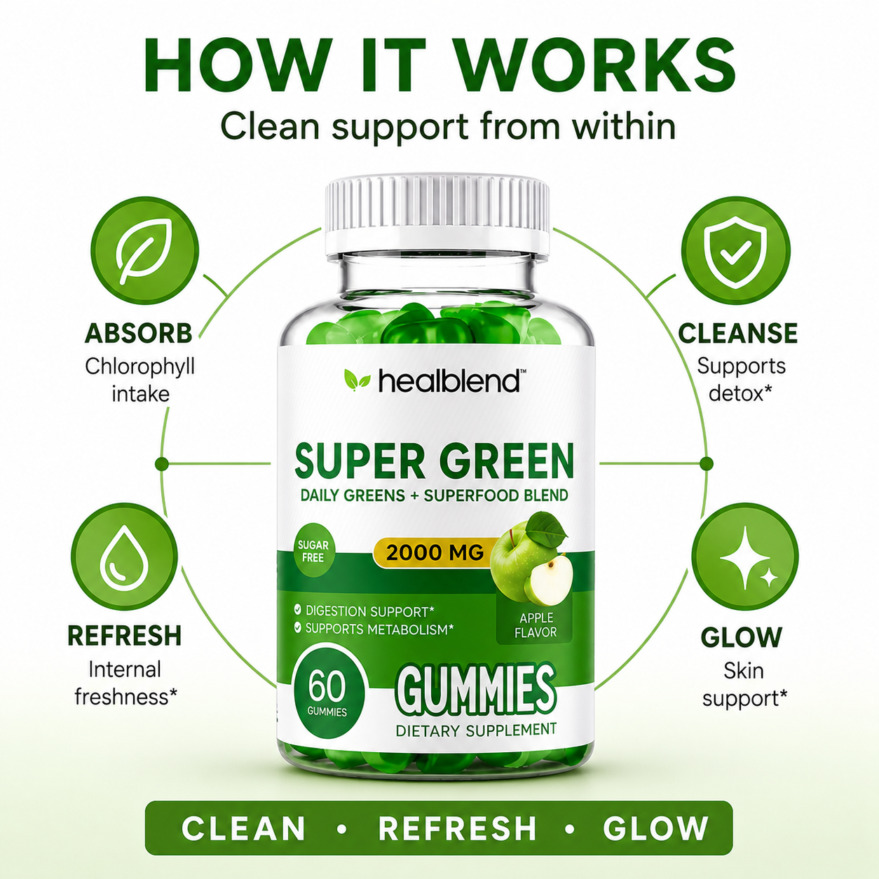 A bottle of healblend Super Green dietary supplement gummies centered on a light background with green circular callouts around it reading Absorb, Cleanse, Refresh, Glow, and Refresh. Large text at the top says HOW IT WORKS.