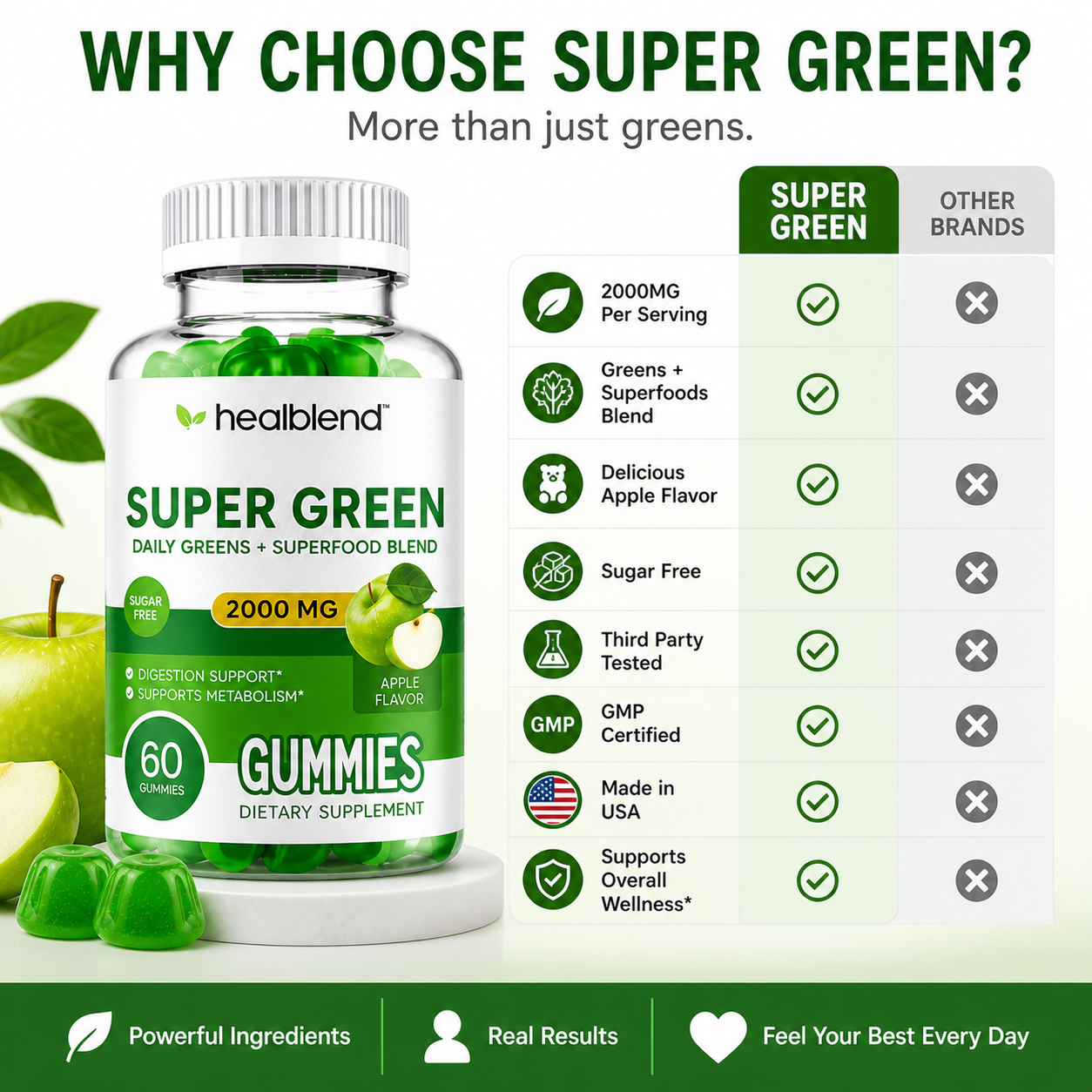 HealBlend Super Green dietary supplement bottle with green gummies, shown alongside a feature comparison chart highlighting benefits like 2000mg per serving, greens and superfoods blend, delicious apple flavor, sugar free, third party tested, GMP certified, made in USA, and supports overall wellness.
